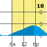 North Bay tide chart for Sunday, May 10, 2026
