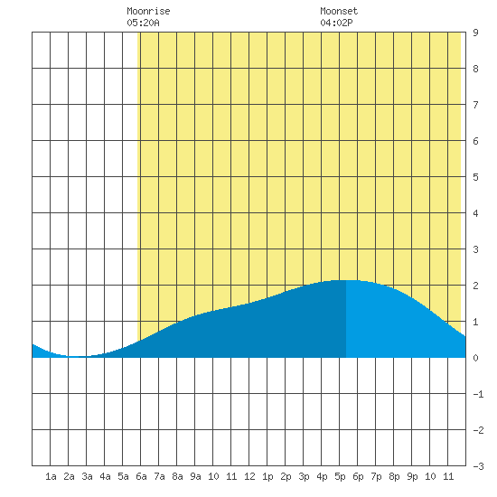 North Bay tide chart for Monday, May 11, 2026