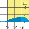 North Bay tide chart for Monday, May 11, 2026