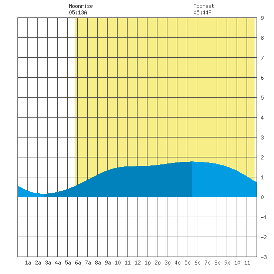 North Bay tide chart for Tuesday, May 12, 2026