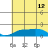 North Bay tide chart for Tuesday, May 12, 2026