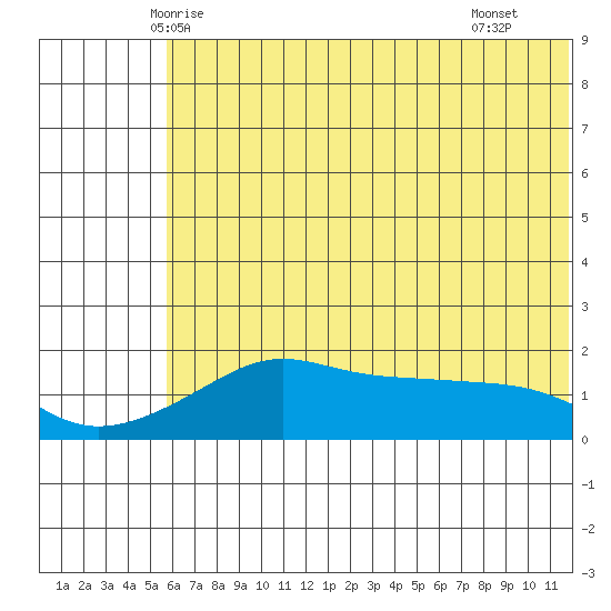 North Bay tide chart for Wednesday, May 13, 2026