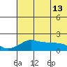 North Bay tide chart for Wednesday, May 13, 2026