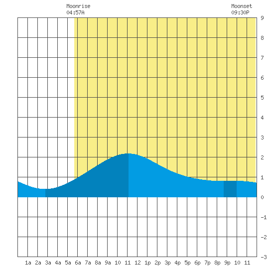 North Bay tide chart for Thursday, May 14, 2026