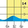 North Bay tide chart for Thursday, May 14, 2026