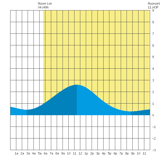North Bay tide chart for Friday, May 15, 2026