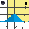 North Bay tide chart for Saturday, May 16, 2026