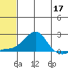 North Bay tide chart for Sunday, May 17, 2026