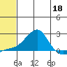 North Bay tide chart for Monday, May 18, 2026