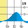 North Bay tide chart for Tuesday, May 19, 2026
