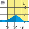 North Bay tide chart for Friday, May 1, 2026