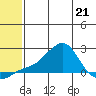 North Bay tide chart for Thursday, May 21, 2026