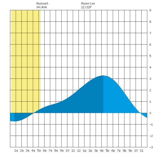 North Bay tide chart for Friday, May 22, 2026