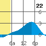North Bay tide chart for Friday, May 22, 2026