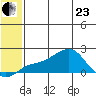 North Bay tide chart for Saturday, May 23, 2026