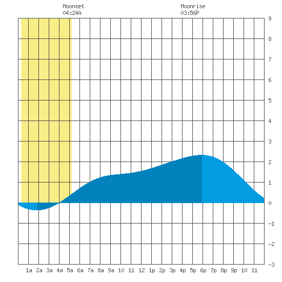 North Bay tide chart for Sunday, May 24, 2026