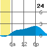 North Bay tide chart for Sunday, May 24, 2026