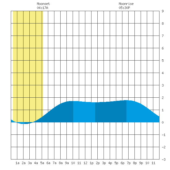 North Bay tide chart for Monday, May 25, 2026