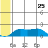 North Bay tide chart for Monday, May 25, 2026