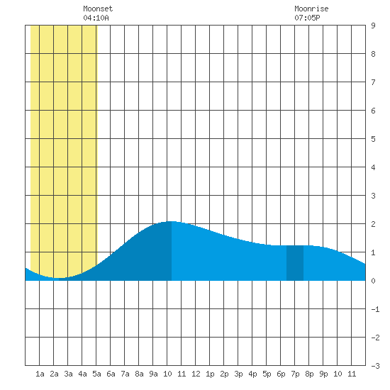 North Bay tide chart for Tuesday, May 26, 2026