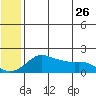 North Bay tide chart for Tuesday, May 26, 2026