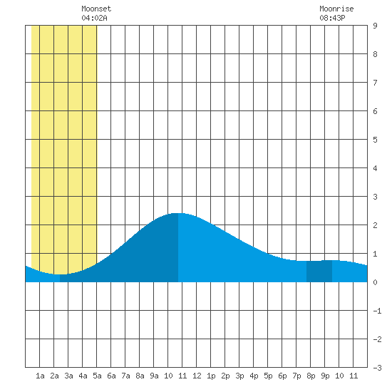 North Bay tide chart for Wednesday, May 27, 2026