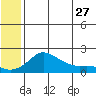 North Bay tide chart for Wednesday, May 27, 2026