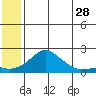 North Bay tide chart for Thursday, May 28, 2026