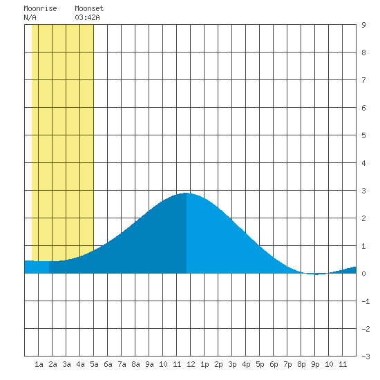 North Bay tide chart for Friday, May 29, 2026