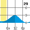 North Bay tide chart for Friday, May 29, 2026