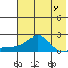 North Bay tide chart for Saturday, May 2, 2026