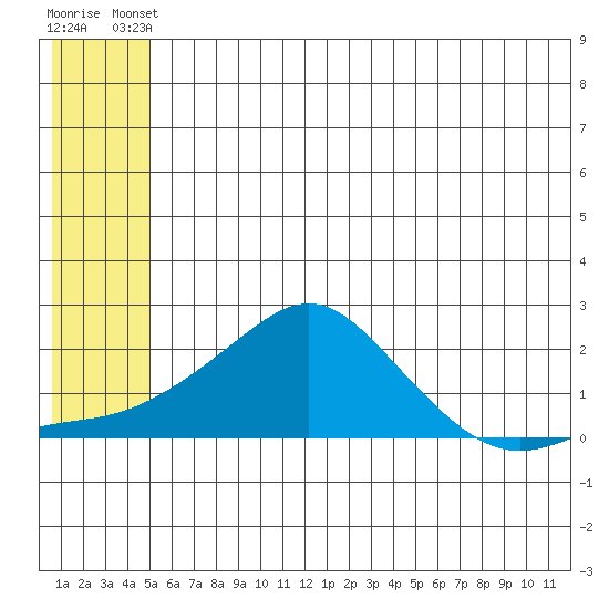 North Bay tide chart for Saturday, May 30, 2026