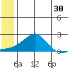 North Bay tide chart for Saturday, May 30, 2026