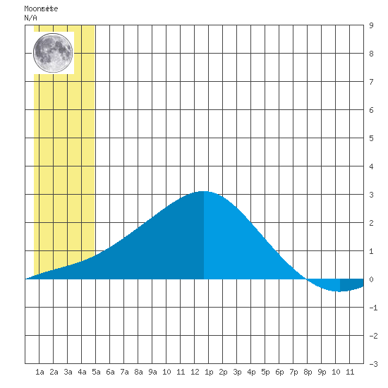 North Bay tide chart for Sunday, May 31, 2026