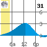 North Bay tide chart for Sunday, May 31, 2026