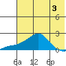 North Bay tide chart for Sunday, May 3, 2026