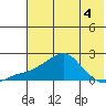 North Bay tide chart for Monday, May 4, 2026