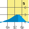 North Bay tide chart for Tuesday, May 5, 2026