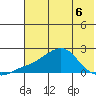 North Bay tide chart for Wednesday, May 6, 2026