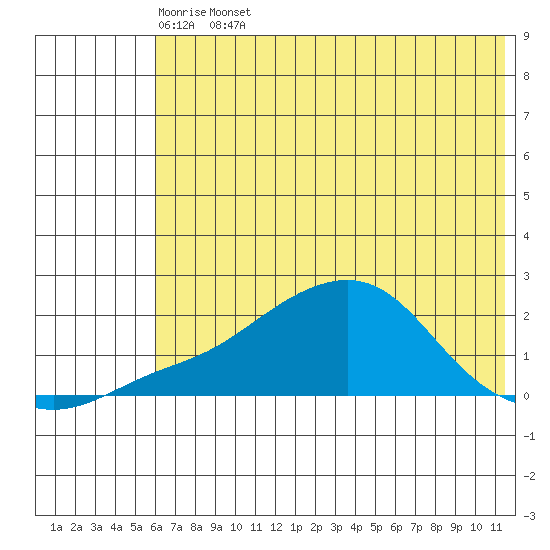 North Bay tide chart for Thursday, May 7, 2026
