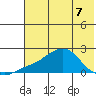 North Bay tide chart for Thursday, May 7, 2026