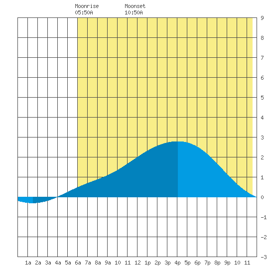 North Bay tide chart for Friday, May 8, 2026