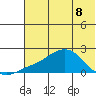 North Bay tide chart for Friday, May 8, 2026