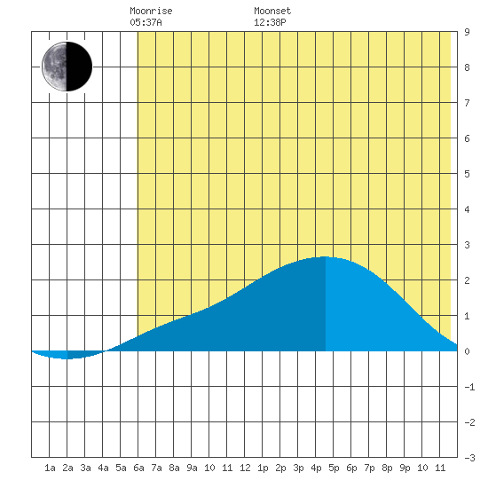 North Bay tide chart for Saturday, May 9, 2026