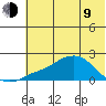 North Bay tide chart for Saturday, May 9, 2026