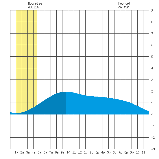 North Bay tide chart for Wednesday, June 10, 2026