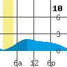 North Bay tide chart for Wednesday, June 10, 2026