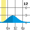 North Bay tide chart for Friday, June 12, 2026