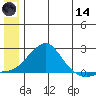 North Bay tide chart for Sunday, June 14, 2026