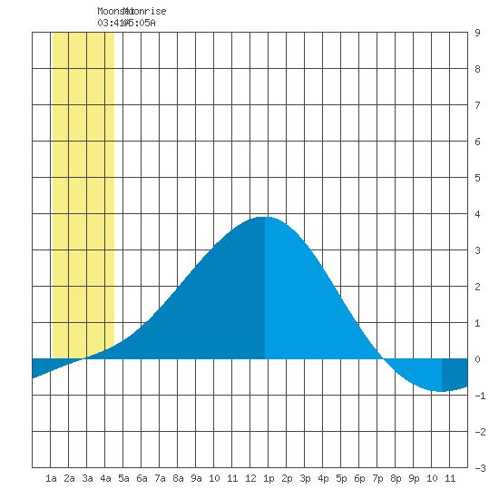 North Bay tide chart for Tuesday, June 16, 2026